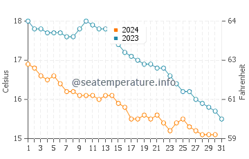 Port Blanc water temp chart in October