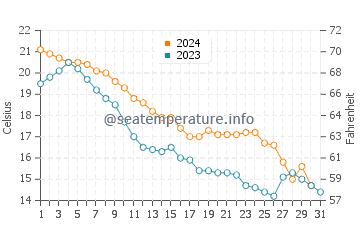 Port Bruce water temp chart in October