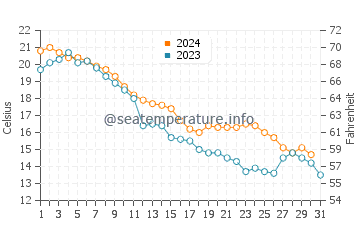 Port Burwell water temp chart in October