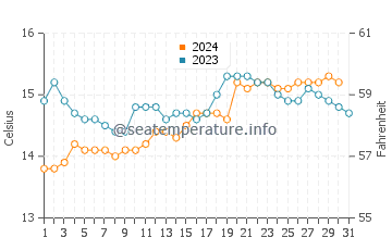 Port Campbell water temp chart in October