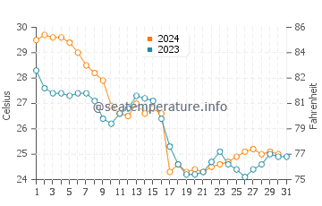 Port Canaveral water temp chart in October