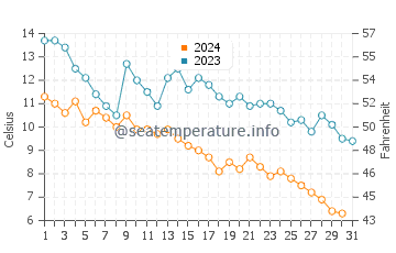 Temperature dell'acqua a Port-Cartier ad ottobre