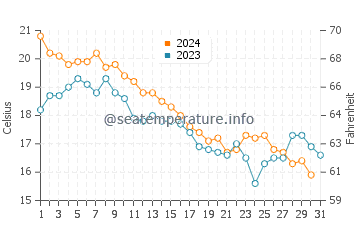 Port Chester water temp chart in October