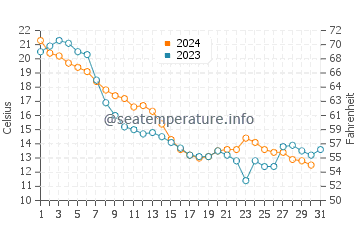 Port Clinton water temp chart in October