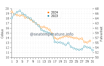 Port Crescent water temp chart in October