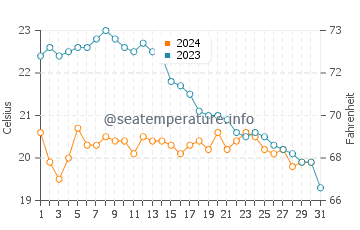 Port-Cros water temp chart in October