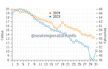 Port Dalhousie water temp chart in October