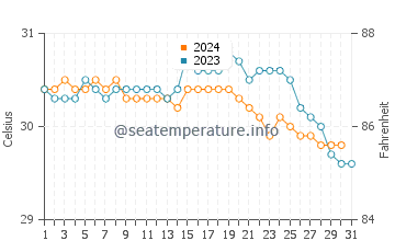 Port-de-Paix water temp chart in October