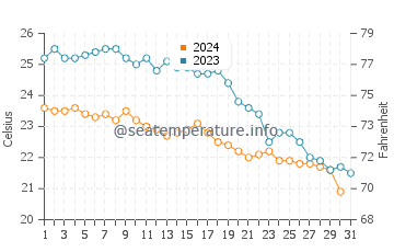 Port de Sant Miguel water temp chart in October