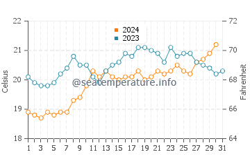 Temperature dell'acqua a Port Denison ad ottobre
