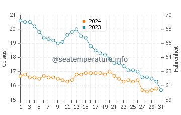 Temperature dell'acqua a Port-des-Barques ad ottobre