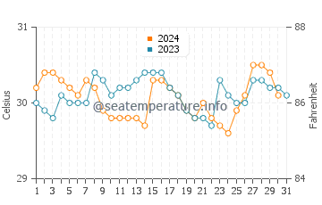 Port Dickson water temp chart in October