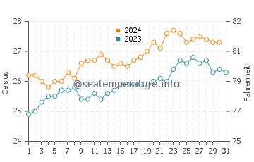 Port Douglas water temp chart in October