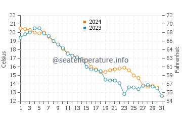 Port Dover water temp chart in October