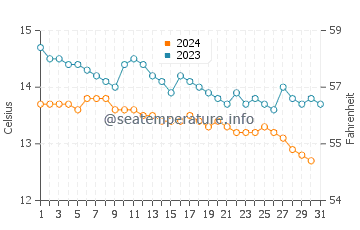 Port Ellen water temp chart in October