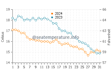 Temperature dell'acqua a Port en Bessin ad ottobre