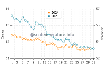 Port Erroll water temp chart in October