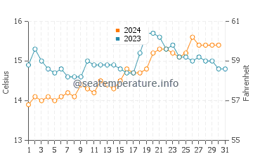 Port Fairy water temp chart in October