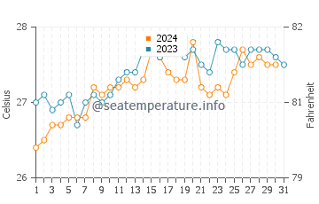 Port-Gentil water temp chart in October