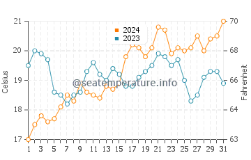 Port Germein water temp chart in October