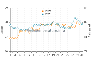 Port Harcourt water temp chart in October