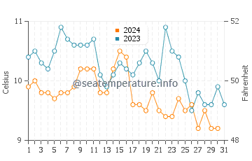 Port Hardy water temp chart in October