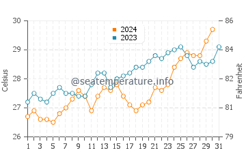 Port Hedland water temp chart in October