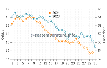 Port Hood water temp chart in October