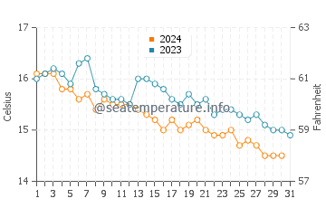 Temperature dell'acqua a Port Isaac ad ottobre