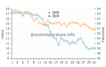 Temperatura da água em Port Joli em outubro