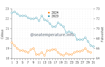 Port-la-Nouvelle water temp chart in October