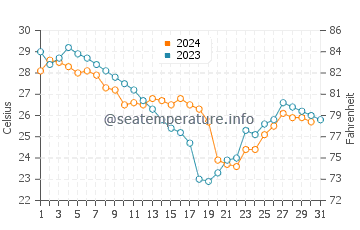 Port Lavaca water temp chart in October