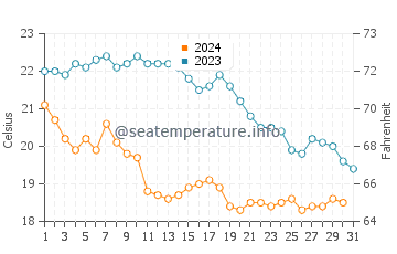 Port Lligat water temp chart in October