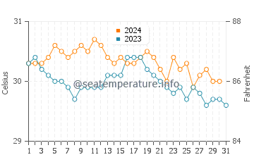 Temperature dell'acqua a Port-Louis ad ottobre