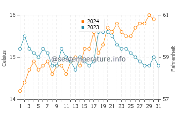 Port Macdonnell water temp chart in October