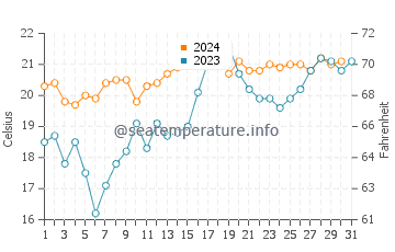 Port Macquarie water temp chart in October