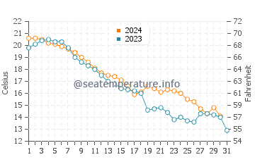 Port Maitland water temp chart in October