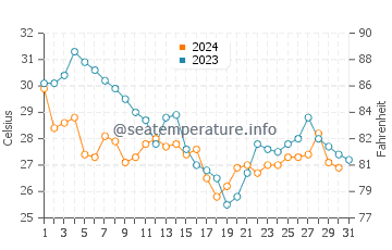 Wassertemperatur Port Mansfield im Oktober