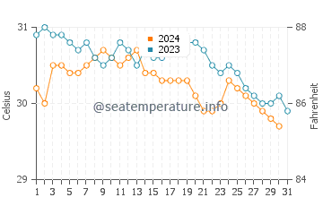 Port Maria water temp chart in October