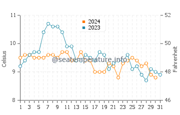Port McNeill water temp chart in October