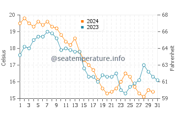 Port Monmouth water temp chart in October