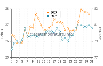 Port Moresby water temp chart in October