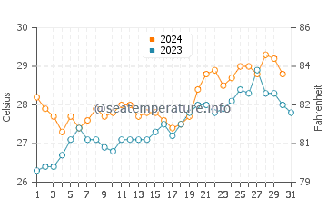 Port Musgrave water temp chart in October
