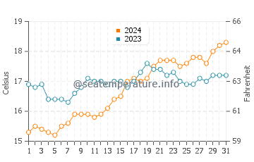 Port Neill water temp chart in October
