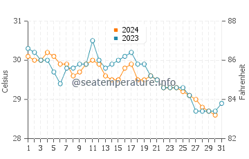 Port Nelson water temp chart in October