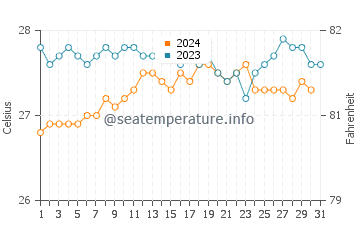 Temperature dell'acqua a Port of Pecem ad ottobre