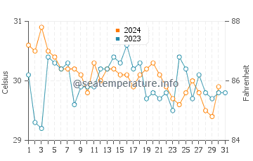 Temperature dell'acqua a Port-of-Spain ad ottobre