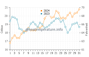 Temperature dell'acqua a Port Pirie ad ottobre