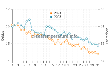 Port Quin water temp chart in October