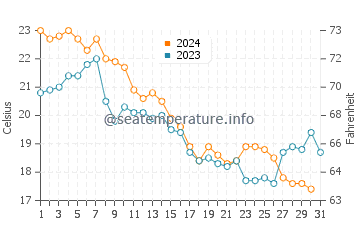 Port Republic water temp chart in October